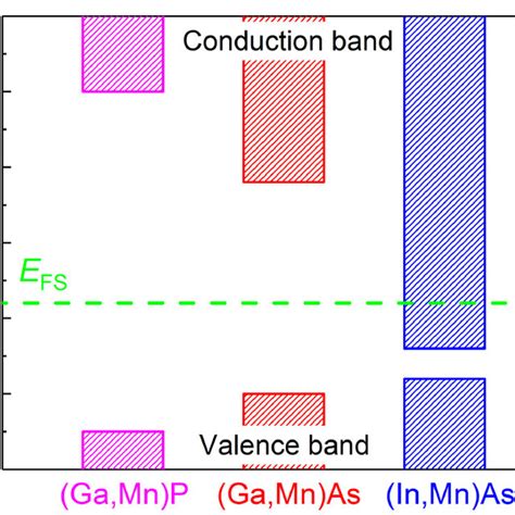 Position Of The Valence Band Maxima The Conduction Band Minima And The Download Scientific