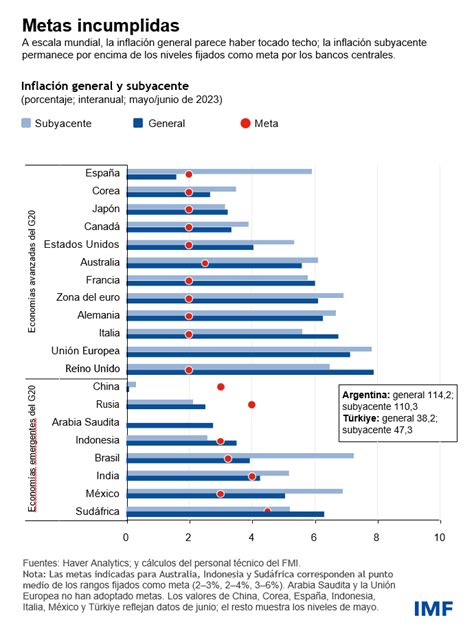 La Debilidad De La Economía Mundial La Alta Inflación Y La Creciente