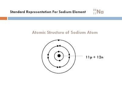 Chem U Atomic Structure Of Sodium Atom