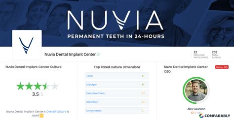 Nuvia Dental Implant Center Culture Comparably