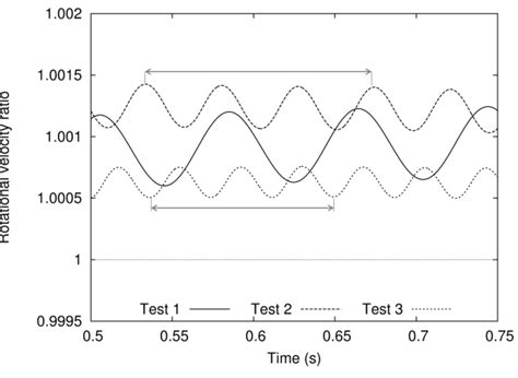 Rotational velocity ratio ̇ ̇ ⁄ . The time lap corresponds to one ...