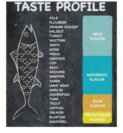 Fish Taste Chart Ponasa