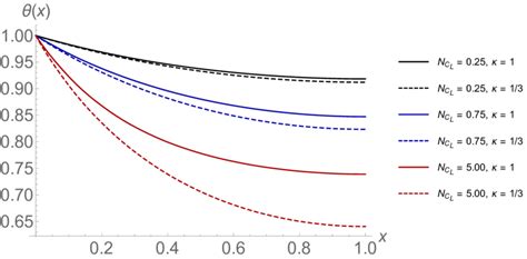 Temperature Distribution For Different Dimensionless Radiative Parameters Download Scientific