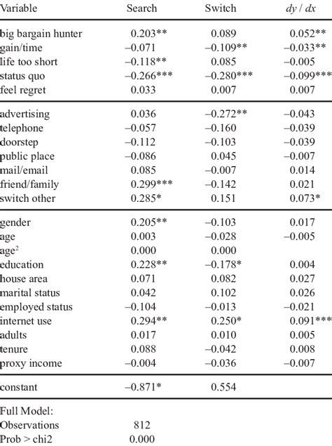 Results For The Bivariate Probit Model For Searching And Switching Of