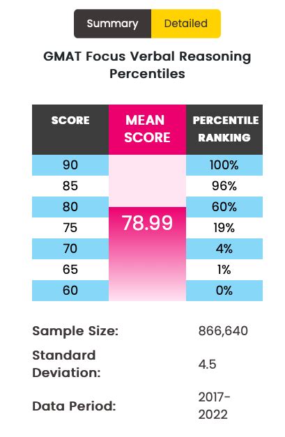 Gmat Score And Percentiles Everything You Need To Know