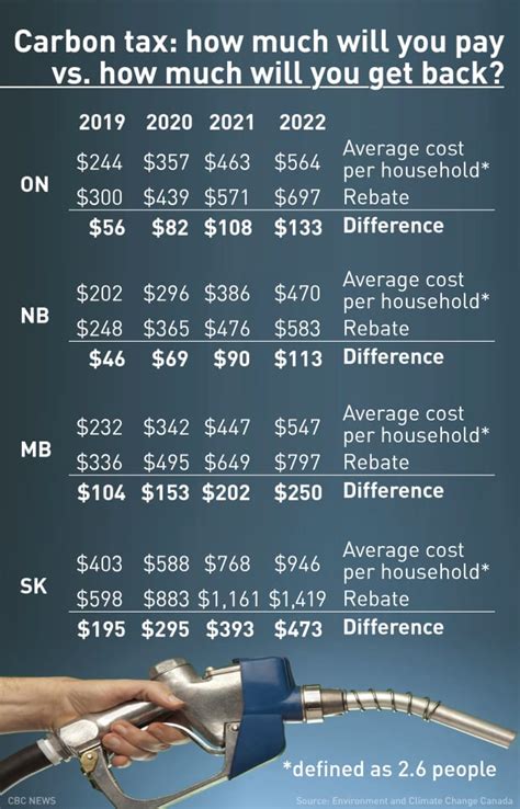 Carbon Tax Rebate Payment Dates 2024 Linn Shelli