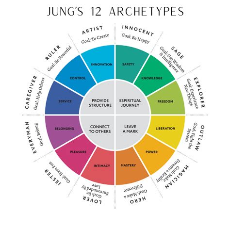 Understanding Personality The 12 Jungian Archetypes Artofit