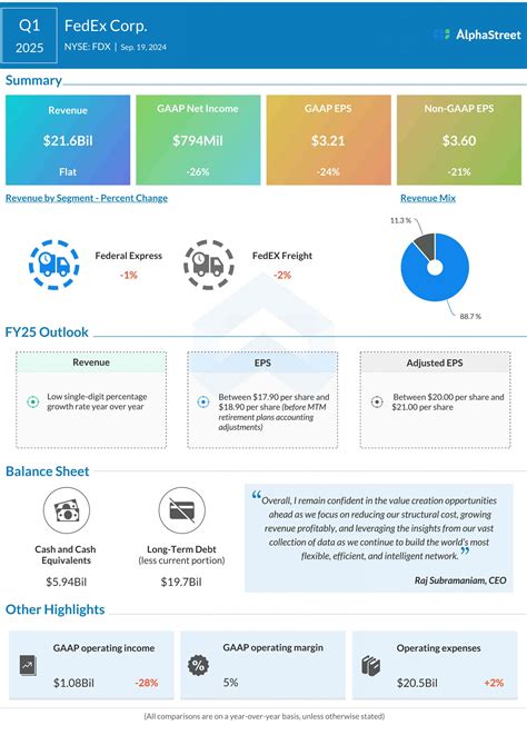 Fdx Earnings Fedex Q1 2025 Revenue And Profit Miss Analysts Estimates