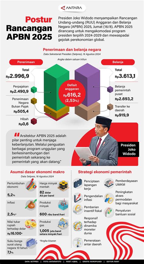 Presiden Sampaikan Rapbn Ini Ringkasan Dalam Infografis Sinar