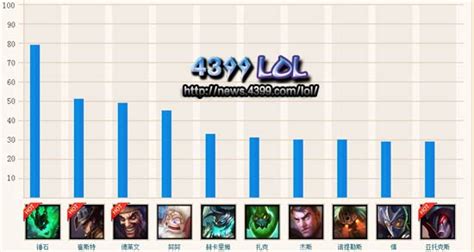 Lol7月英雄胜率排名 热门英雄排行榜4399lol英雄联盟