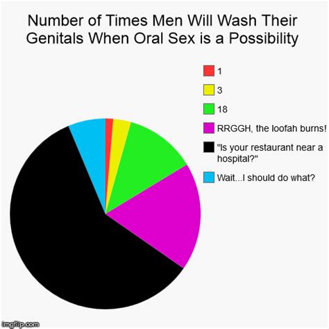 Number Of Times Men Will Wash Their Genitals When Oral Sex Is A Possibility Imgflip