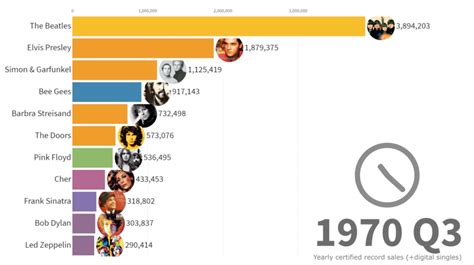 A Visualization Of The Best Selling Music Artists From 1969 To 2019