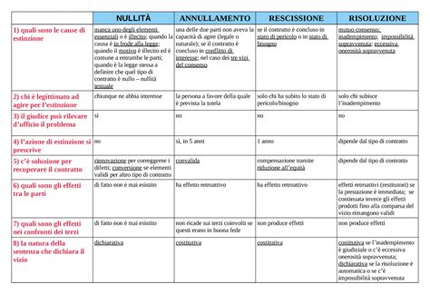 Tabella Cause Di Estinzione Contratto Nullit Annullamento