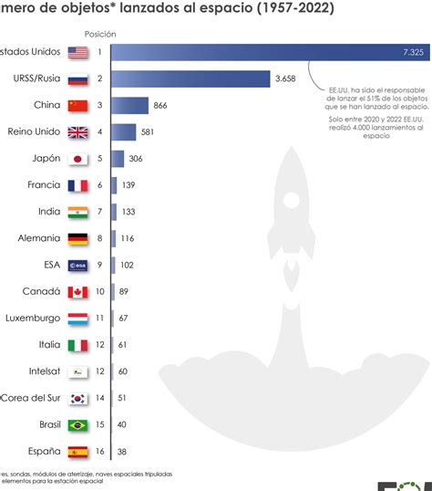 ¿cuáles Son Los 10 Países Con Capacidad Espacial Outerspace 2025