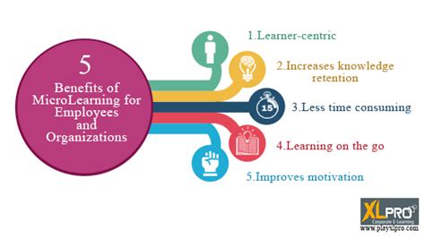 Benefits Of Microlearning Employees And Organizations