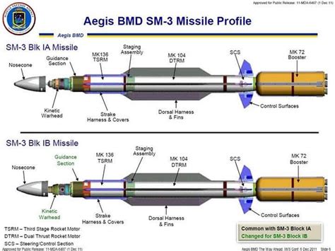 Desarrollo Defensa Y Tecnologia Belica Raytheon Standard Missile 6 Un