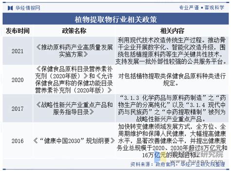 2023年中国植物提取物行业现状及趋势分析，市场集中度持续提高「图」华经情报网华经产业研究院