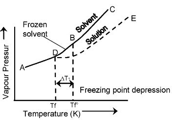 Depression Of Freezing Point By A Non Volatile Solute Class 12 | PW ...