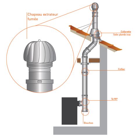 Extracteur Fum E Conduit Double Paroi Diam Tre Trachemin E