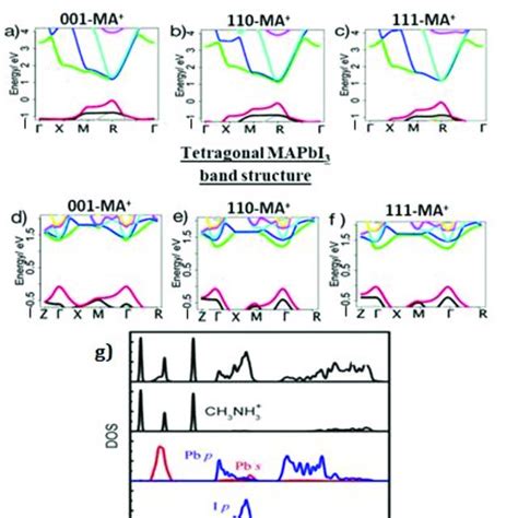 Band Gap Structure Of A Cubic A C And Tetragonal D F Mapbi