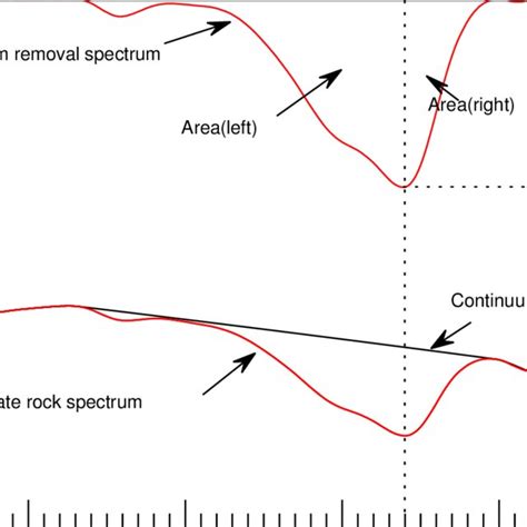 Definition Of The Continuum And Continuum Removal Of Absorption