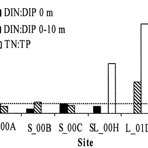 Dissolved Inorganic Nitrogen To Phosphorus Dindip And Total N To