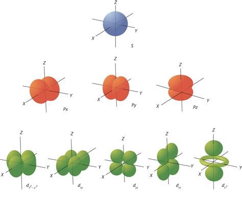 How To Understand Orbital Diagrams