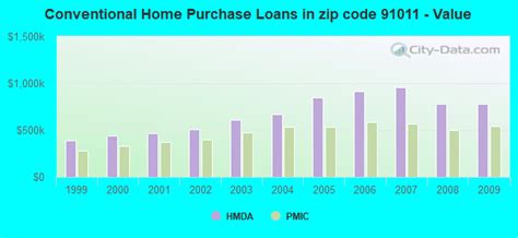 91011 Zip Code (La Canada Flintridge, California) Profile - homes ...