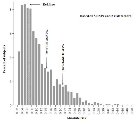 Distribution Of Estimated Absolute Risk Of Breast Cancer By Modified