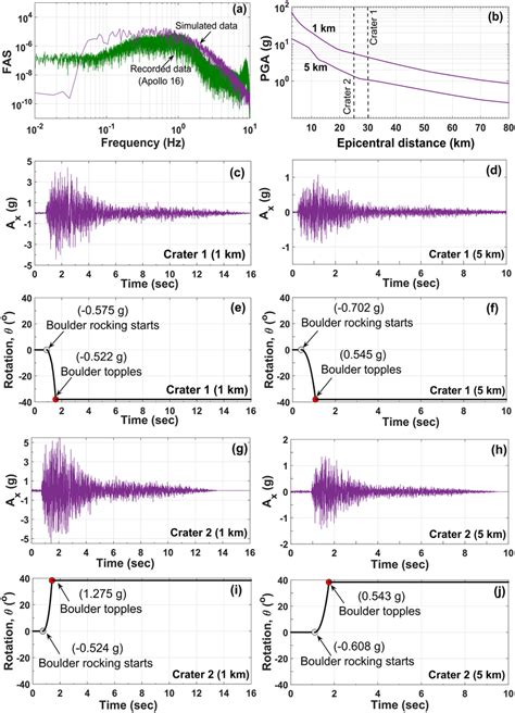 The Seismic Ground Motion Models A Fourier Amplitude Spectrum Fas Download Scientific