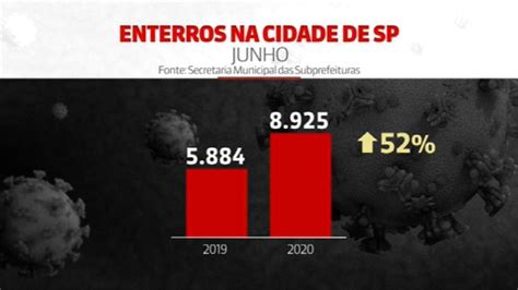 N Mero De Enterros Cresce Na Cidade De S O Paulo Em Junho S O