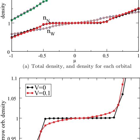 Color Online Charge Density As A Function Of The Chemical Potential