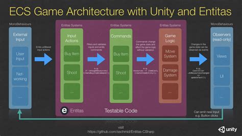 Unity game engine architecture diagram - bastaana