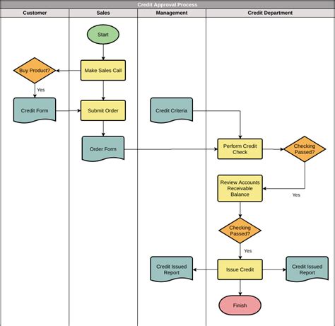 Cross Functional Diagram Creator Types Of Flowchart