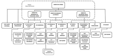 Struktur Organisasi Ipcm Ipc Marine