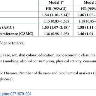 Fully Adjusted Cox Proportional Risk Analysis To Assess The Association