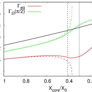 Equatorial And Polar Radius As A Function Of The Fractional Abundance