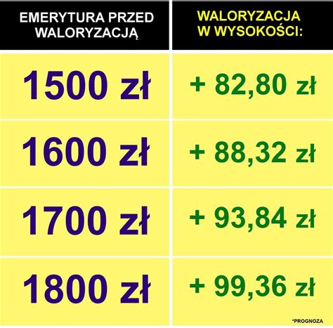 Wskaźnik waloryzacji rent i emerytur Jak jest obliczany Co jest brane