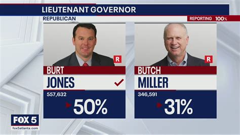 Butch Miller Concedes To Burt Jones In Georgias Gop Lt Gov Primary