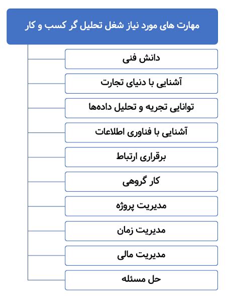 شغل تحلیل گر کسب و کار شرح وظایف، مهارت ها و نرم افزارهای تخصصی شغل