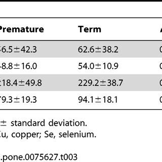 Comparison Of Maternal Serum Fe Zn Cu And Se Concentrations Before