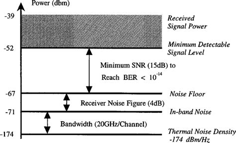 Thermal Noise Floor Dbm Hz Review Home Decor