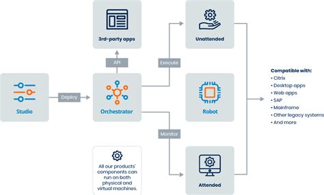 Enterprise Rpa Platform Path To Ai Uipath