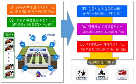 지하 공동구 스마트 통합안전관리시스템 세종 광주 와우 Ict