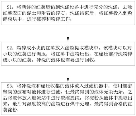 一种红薯淀粉加工工艺及装置的制作方法