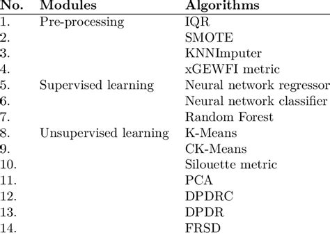 Machine learning algorithms are included in the AI 2 framework ...