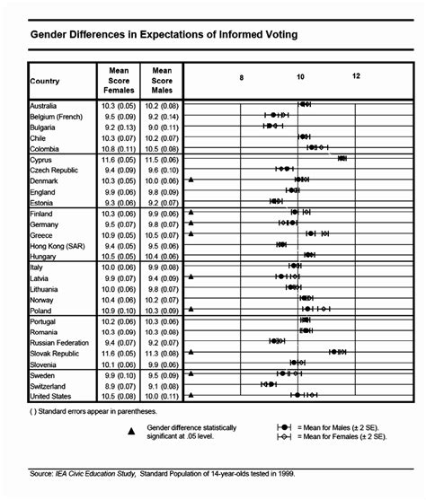 Gender Differences by Country for Expectation of Informed Voting ...