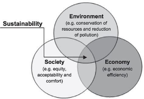 Figure 1 From Economic Environmental And Social Aspects Of Waste