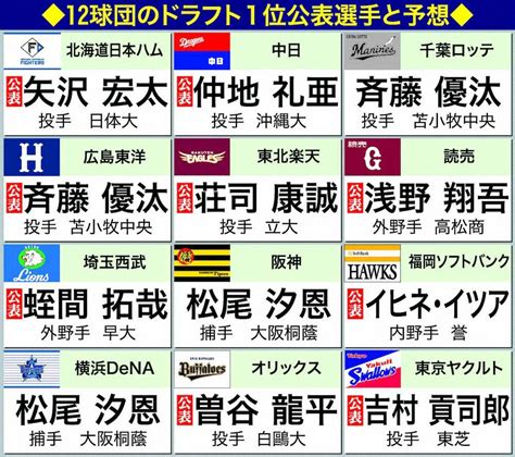 【ドラフト12球団ドラ1＆展望】異例の2022年 非公表dena、阪神、ロッテは？補強ポイントまとめ― スポニチ Sponichi Annex 野球