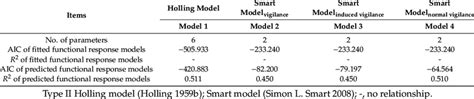 The Akaike Information Criterion Aic Comparing The Ability Of Models Download Scientific